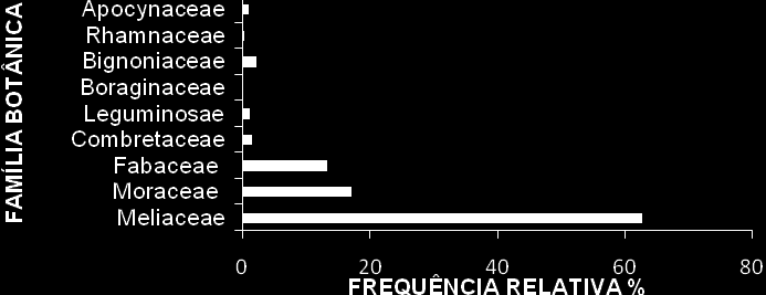 Em relação à família botânica (Figura 2), as que se destacaram com o maior número de indivíduos foi a Meliaceae com 62,9%, a família Moraceae que contribuiu com 17,2% e a Fabaceae com 13,3% do total