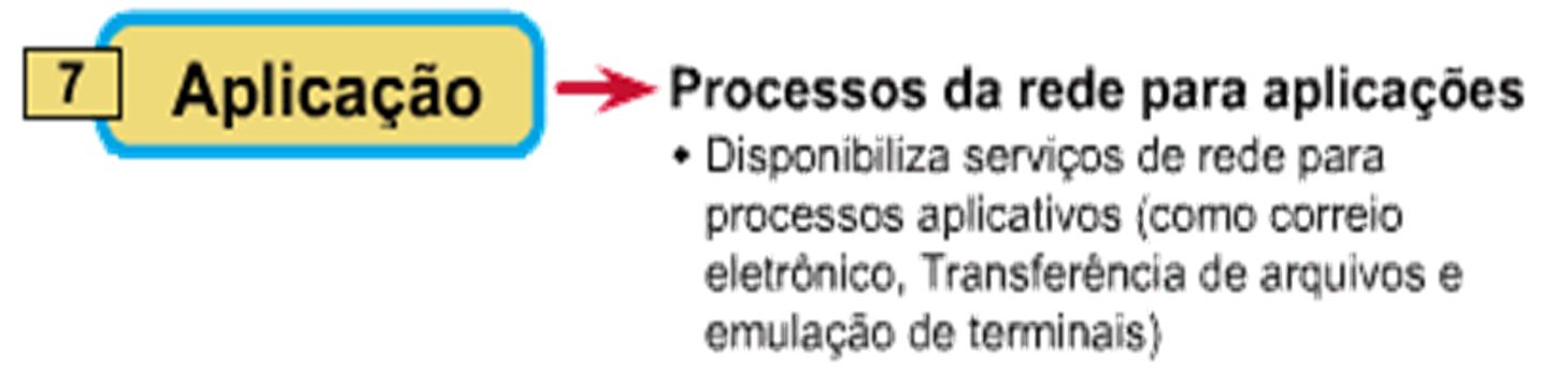 14 Modelo OSI - Camada 7 Aplicação Aplicações distribuídas interagindo: Exemplo: Transferir arquivos, atualizar/consultar banco de dados, RJE-"Remote Job Entry", operar correio eletrônico