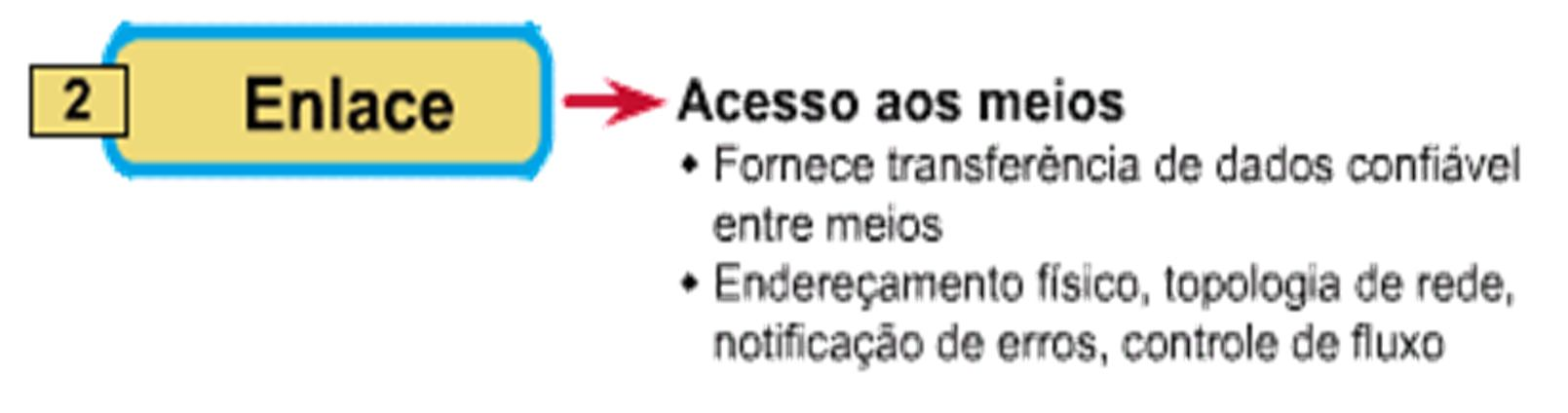 19 Modelo OSI - Camada 2 Enlace Conexão entre 2 pontos da estrutura de comunicação: A camada de enlace garante a integridade dos dados que passam através de um enlace físico.