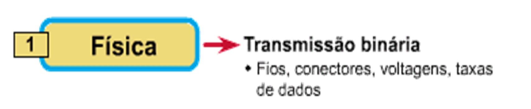 20 Modelo OSI - Camada 1 Física Características dos bits no meio de comunicação: Define as especificações elétricas, mecânicas, funcionais e de procedimentos para ativar, manter e desativar o link