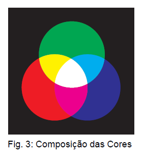 A luz é composta por três cores primárias: vermelho (Red) verde (Green) azul (Blue) A combinação dos comprimentos de onda que nos fazem perceber as luzes de cor vermelho, verde e azul permite