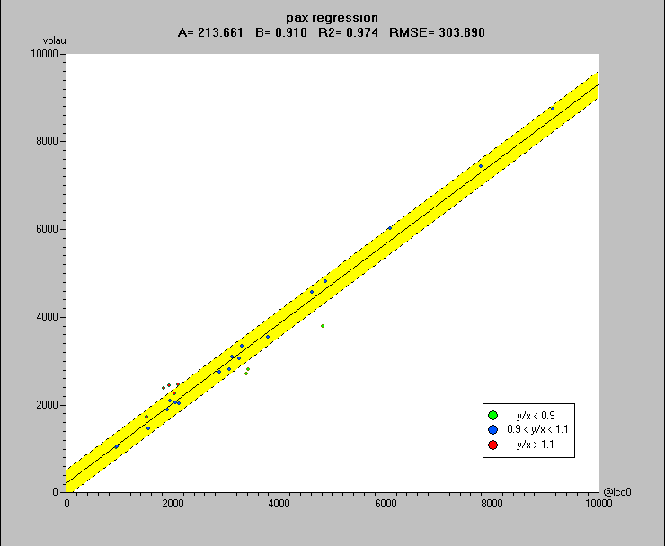 Estimando impactos com um modelo