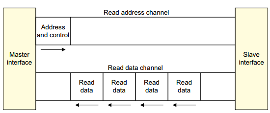 Canais Endereçamento Dado da leitura Resposta da leitura Dado da escrita Resposta da escrita Arquitetura do AMBA AXI O protocolo AXI se baseia em operações em rajada (burst).