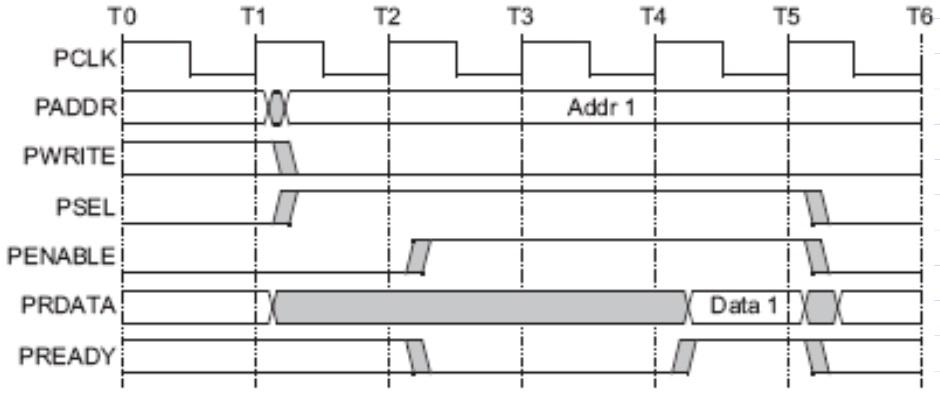 Transferência de leitura: 2.2. Advanced High-performance Bus (ABH) AHB é um protocolo de barramento introduzido na AMBA 2.0 publicado pela ARM Ltd Company.