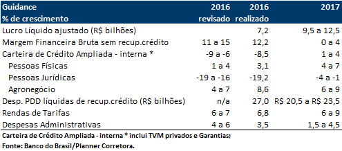 Crescimento da Margem Financeira Bruta foi reduzido.