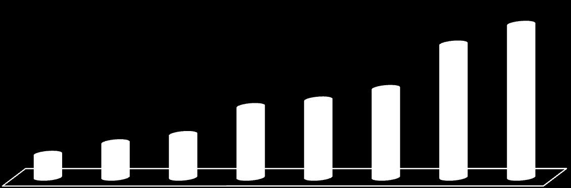 14 Evolução de Empresas certificadas 93 81 43 47 54 21 26 2004 2005 2006 2007 2008 2009 2010 2011 Evolução de Produtos certificados 50 77 120 215 256 324