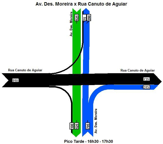 Figura 2.7: Av. Dom Luís x Rua Barbosa de Freitas - Volume de Veicular Figura 2.8: Av.