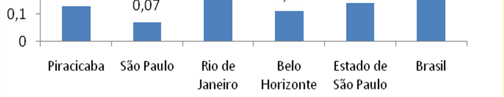 Emissões de Gases do Efeito Estufa em função