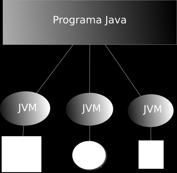 Funcionamento básico da JVM Este capítulo falará um pouco sobre o funcionamento básico da JVM, que é o coração da linguagem java.