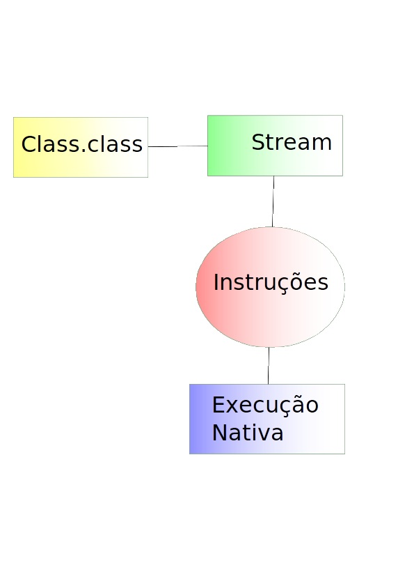 O carregamento de classe consiste em subir a classe para memória principal e colocar na JVM, esse processo acontece uma vez com pot qualifield, com esse stream carregado se realiza o parser para o