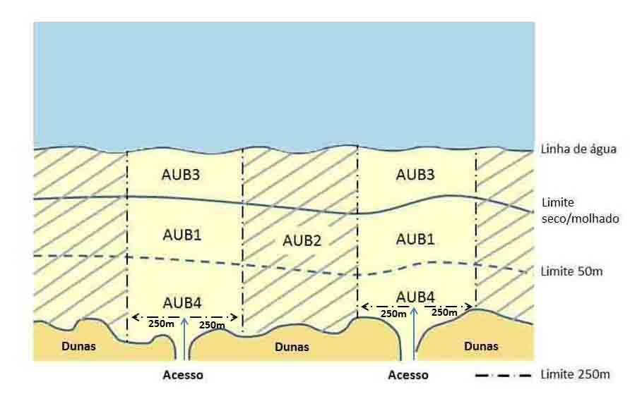 Tabela 3. Características físicas e de densidade ocupacional nas AUB, segundo a metodologia proposta por Pereira da Silva, 2002.