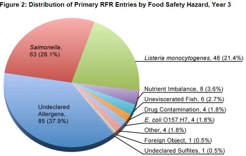 Falta de informação Fonte: Food and Drug Administration.