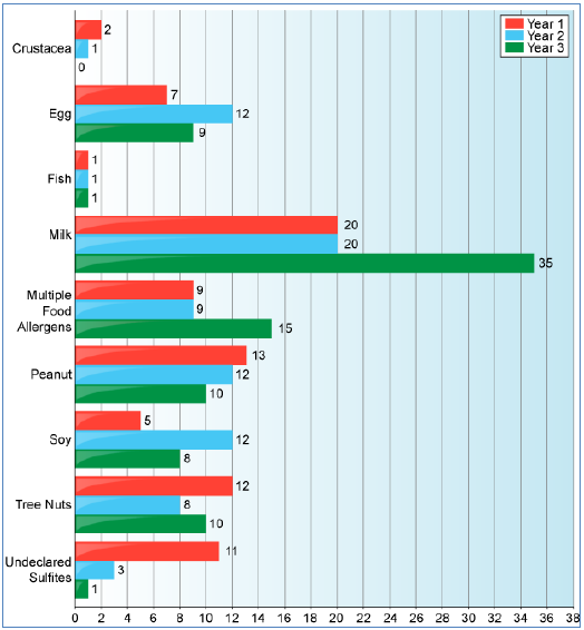 Falta de informação Fonte: Food and Drug Administration.