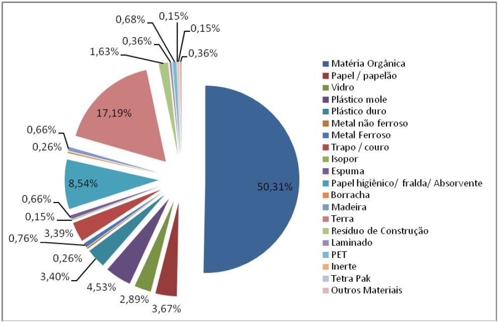 Figura 97 Média ponderada da composição gravimétrica dos resíduos domiciliares do Município de Mirangaba Fonte: UFC Engenharia, 2012.