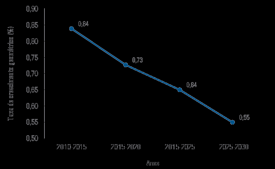 estudo demográfico verificou que o incremento populacional será cada vez menor no Estado da Bahia.