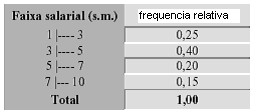 (5.) Agrupe os dados em uma distribuição de freqüências, considerando o limite inferior igual a zero, o superior igual a 0 e utilizando cinco classes de mesma amplitude. (5.