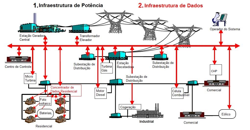 20 o DR (Demand Response): O usuário final da energia é o responsável por diminuir o consumo nos horários de pico, incentivado por tarifas variáveis.