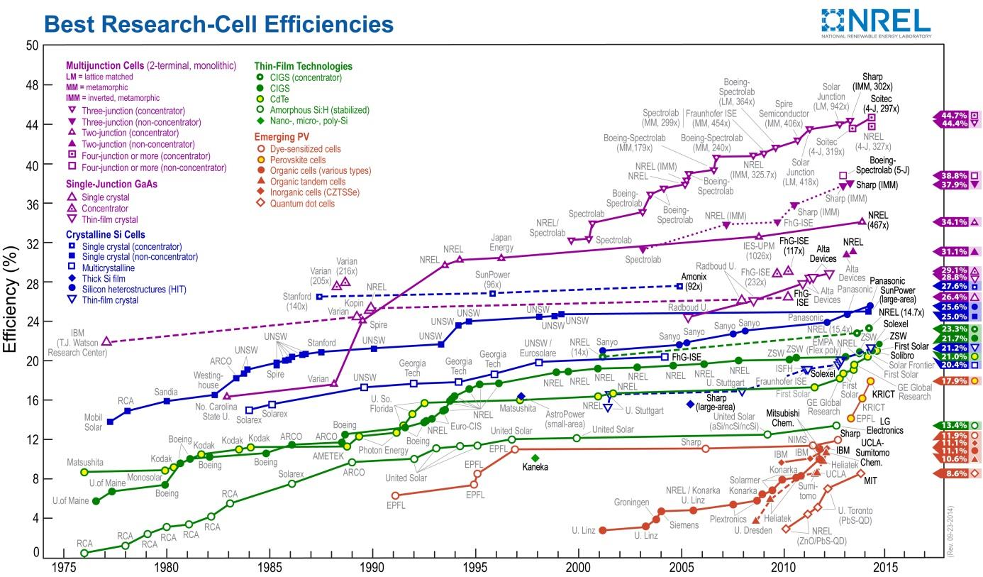 70 ANEXO Evolução da eficiência das