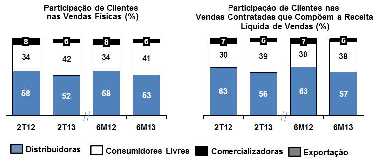 As variações acima mencionadas levam em conta a reclassificação decorrente da transferência de alguns contratos entre consumidores livres e comercializadoras do mesmo grupo econômico, conforme