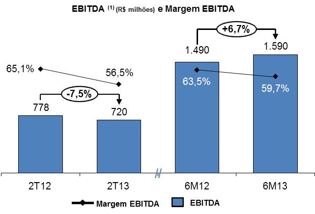 EBITDA e Margem EBITDA Traduzindo os efeitos retro mencionados, o EBITDA no 2T13 alcançou R$ 719,9 milhões, 7,4% abaixo do apurado no mesmo trimestre de 2012, que foi de R$ 777,9 milhões.