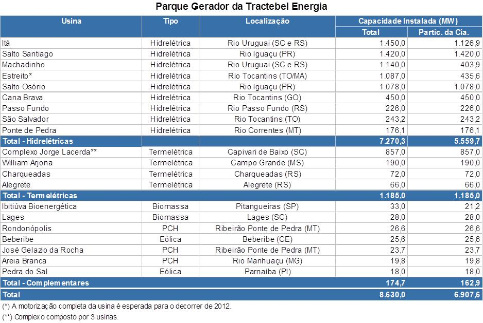 DESEMPENHO OPERACIONAL Parque Gerador A Tractebel, maior geradora privada de energia elétrica do Brasil, possuirá, após a entrada em operação de todas as unidades geradoras da Usina Hidrelétrica