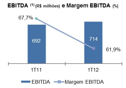 Cabe considerar que o aumento do PLD médio dos submercados Sul e Sudeste/Centro-Oeste, que passou de R$ 32,83/MWh no 1T11 para R$ 66,26/MWh no 1T12, contribuiu para a ampliação dos efeitos negativos