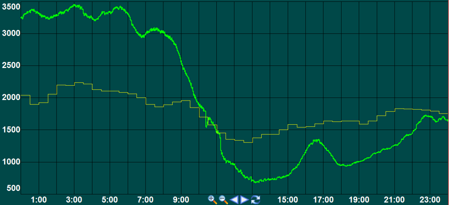 Influência da Geração Eólica no Recebimento NE Dia 07/04/16 1300 MW Total de Eólica verificado Total de