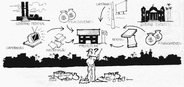 Fica, portanto, definida claramente a competência do Município quanto ao gerenciamento dos serviços de limpeza urbana, fato que tradicionalmente vem ocorrendo no Brasil.