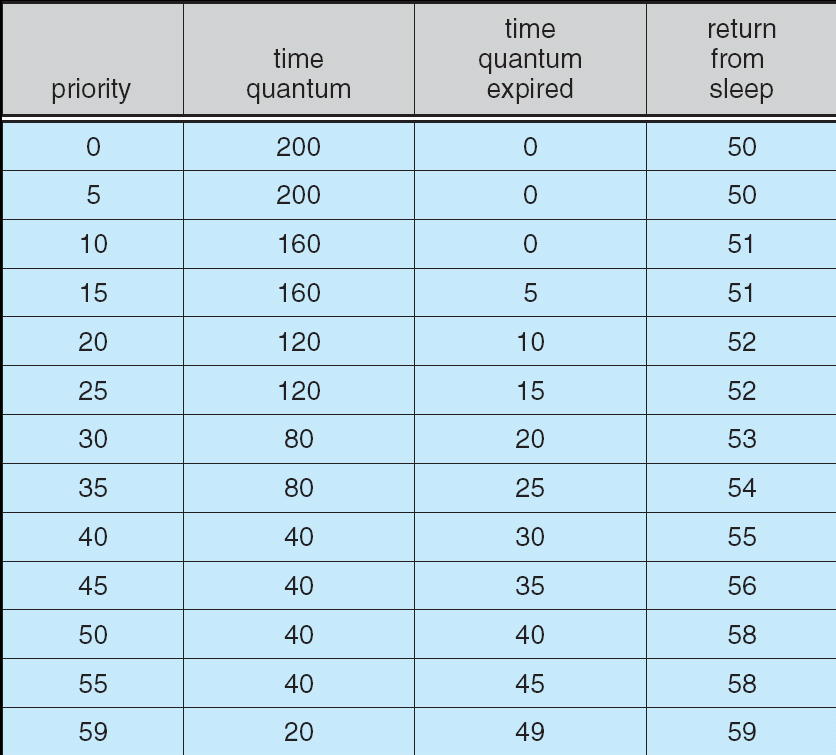 Dispatch Table do Solaris Tabela de Dispatch para classes Interactive e TimeSharing Priority: as várias possíveis prioridades desta classe Time Quantum: os quanta de tempo atribuído a cada prioridade