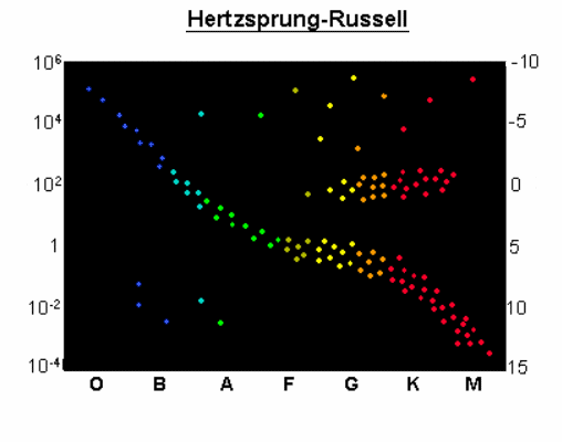 (~ 1920) Luminosidade (Sol = 1) Magnitude Absoluta Cor = classe