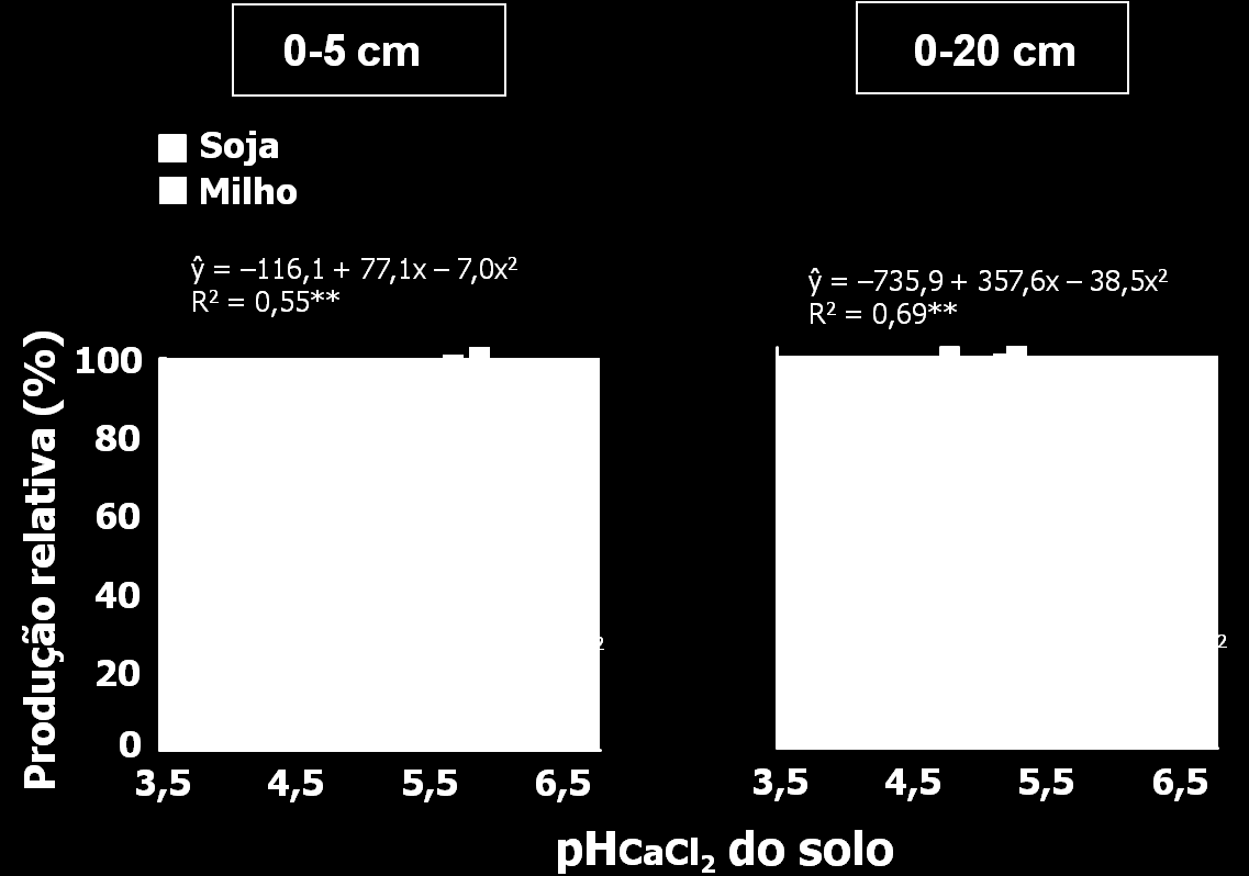 CALAGEM ph < 5,6 ph = 4,9 a 5,0 Relações entre a produção relativa de grãos de soja e milho e o ph (CaCl 2 0,01 mol L -1 ) do solo, nas