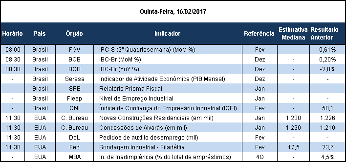 Quinta-Feira, 16 de fevereiro de 2017 Bom dia, IPC-S recua em fevereiro. A Inflação medida pelo IPC-S divulgada hoje pela FGV apresentou variação de 0,49% ou 0,12 p.p. inferior a última divulgação.