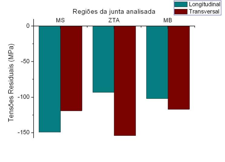 nas regiões do MS, da ZTA e do MB. Os valores obtidos nas medições dos tubos N80Q e P110 são apresentados nas Fig. 4 e 5, respectivamente.