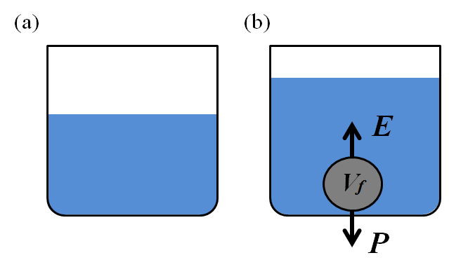 3. TEORIA 3.1 Demonstração do Princípio de Arquimedes O Princípio de Arquimedes permite calcular a força que um fluido (líquido ou gás) exerce sobre um sólido nele mergulhado.