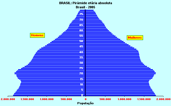 1980 23 http://www.ibge.gov.br/home/estatistica/populacao/projecao_da_populacao/piramide/piramide.