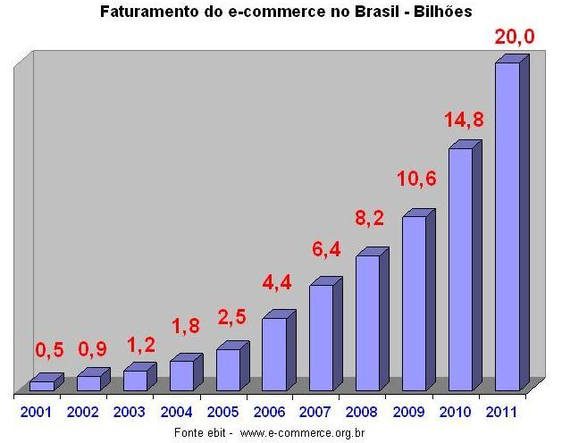 Comércio eletrônico Redes sociais Multicanal Mobile 17 Incrementos anuais de 30