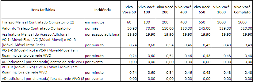 (1) Inclui minutos de comunicação dos tipos VC-1 (Móvel-Fixo), VC (Móvel-Móvel) e VC-IR (Móvel-Móvel Intra-Rede), que deverão ser utilizados dentro da Área de Mobilidade, não se acumulando para uso