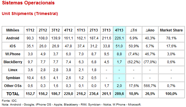 Market Share dos sistemas operacionais