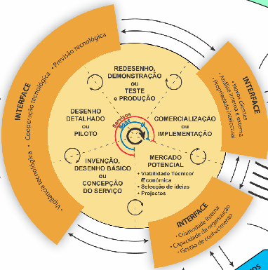 MARKET RESEARCH & DESIGN Conhecimentos de mercado (necessidades, preferências, ) INVESTIGAÇÃO SOBRE MÉTODOS E ORGANIZAÇÕES Modelo de Inovação Interfaces Conhecimentos científicos e tecnológicos