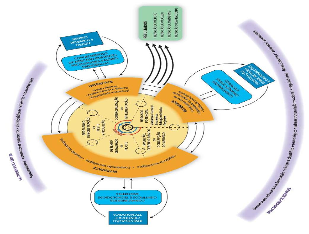 5. Modelo de interações em cadeia O Modelo de Interações em cadeia, consiste num modelo de inovação para a economia do conhecimento.