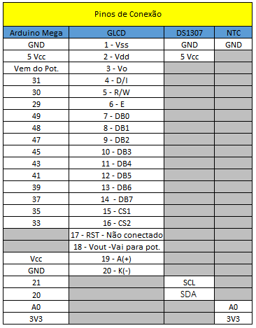 Imagem detalhe da ligação com o Display Tabela de ligação Algoritmo e testes No algoritmo deste Lab iremos utilizar uma biblioteca já pronta para comunicação com o GLCD.