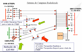 também se preocupa em preservar a continuidade /confiabilidade do sistema elétrico das companhias ISA CTEEP e FCE.