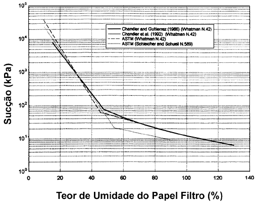 39 Para w > 54% Sucção (kpa) = 10 (1,882-0,01202 w) (7) Para w 54% Sucção (kpa) = 10 (5,056-0,0688 w) (8) Figura 4: Curvas de calibração para os papéis filtro Whatman N 42 e o Schleicher & Schuell N