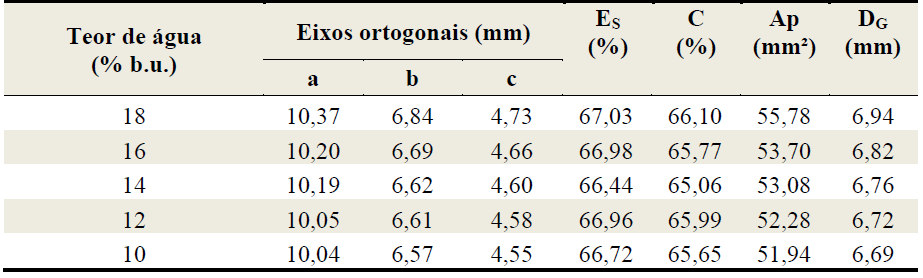 De acordo com a Tabela 1, observa-se a redução dos três eixos ortogonais das sementes de feijão da cultivar BRS Valente, sendo que estes diminuíram 6,21; 4,30 e 4,30 %, respectivamente, para o maior