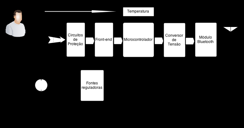 53 Figura 31: Diagrama em Blocos do protótipo ECG_BLUE desenvolvido 3.8.