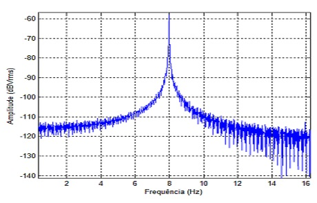 96 Para melhor visualização da frequência fundamental da senoide de 8 Hz foi feito uma ampliação da FFT nesta faixa, conforme ilustrado na Figura 81.