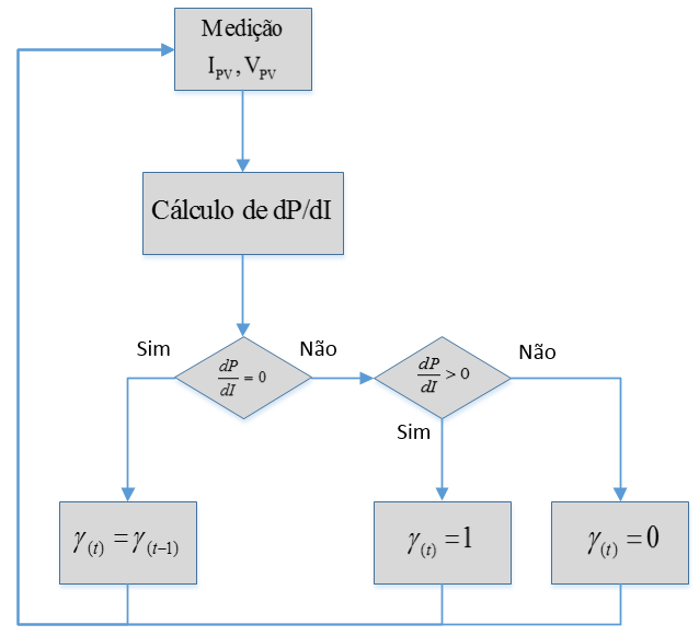 Figura 4.5 Fluxograma do método de MPPT Torna-se então fundamental o cálculo da derivada da potência do painel.