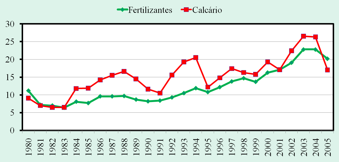 Uso de corretivos e fertilizantes no BR Fonte: