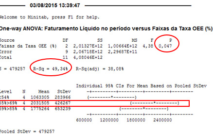 sendo que a diferença significativa ocorre justamente no intervalo representado pela faixa 55% > 69%, o que comprova que o fator escolhido provoca alteração significativa na resposta.