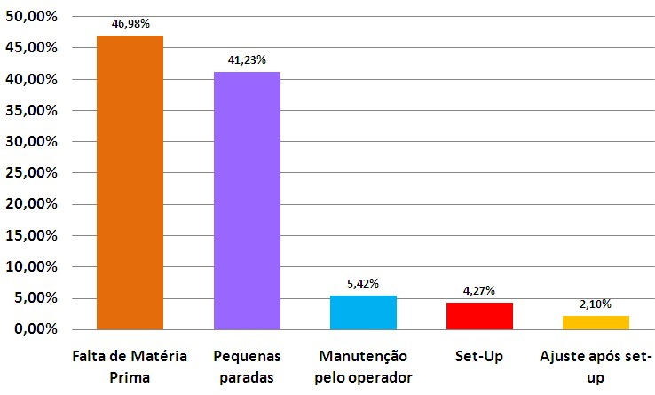 Figura 10 Pilares do OEE da Máquina M05 Fonte: Elaborado pelos autores Como pode ser observado, o pilar que mais impactou no desempenho produtivo da máquina M05 foi o pilar disponibilidade, que são